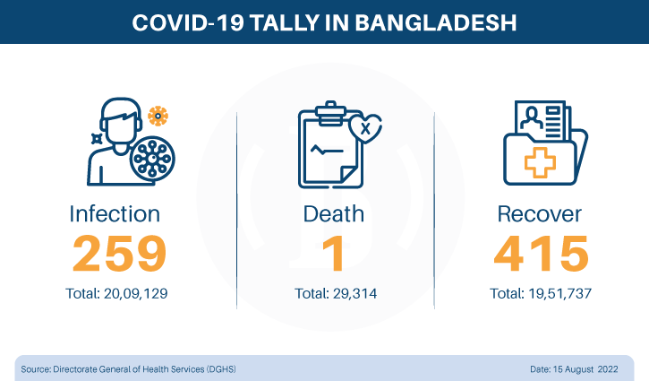 Covid claims one life, new cases 259 in last 24hrs