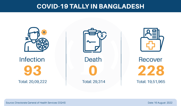 Daily Covid caseload slips to 93 with zero death