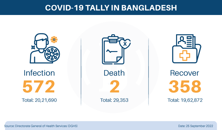 Bangladesh reports 2 more Covid deaths, 572 new cases in 24 hrs