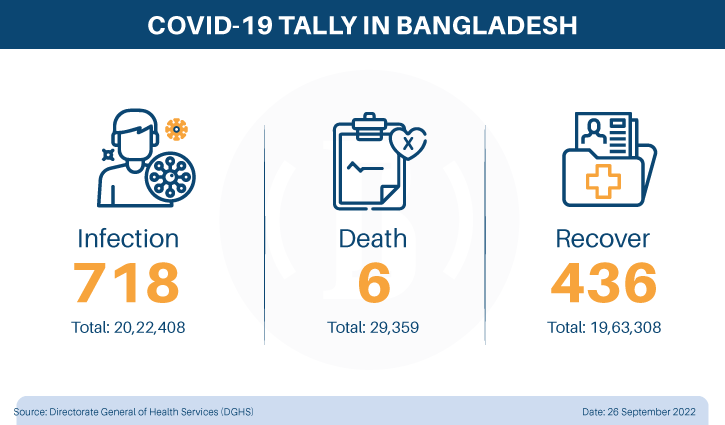 Covid claims 6 more lives, daily cases hit highest in 67 days