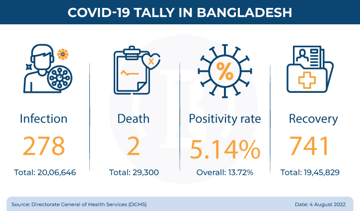 Covid death climbs to 29,300 in Bangladesh