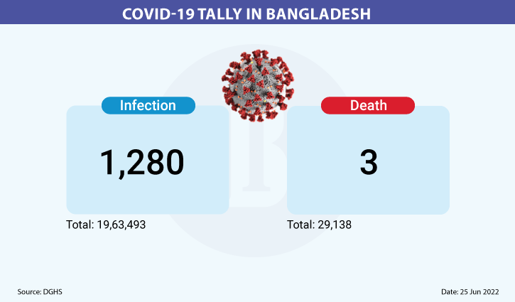 Covid infection rate crosses 15%, 3 die in 24hrs