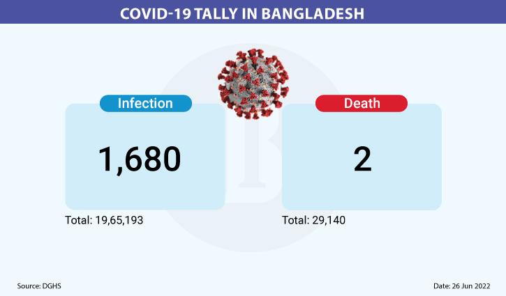Covid infection rate jumps to 15.66%, cliams two more lives