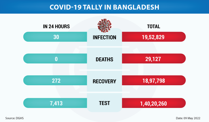 30 Covid cases reported in 24hrs, no death in 19 straight days