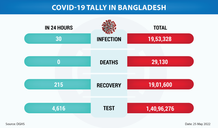 Covid infects 30, claims no death reported in 24hrs
