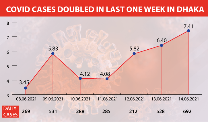 Covid-19 cases rise alarmingly in Dhaka