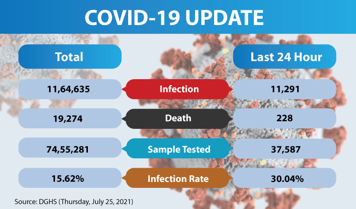 Covid-19 claims 228 more lives