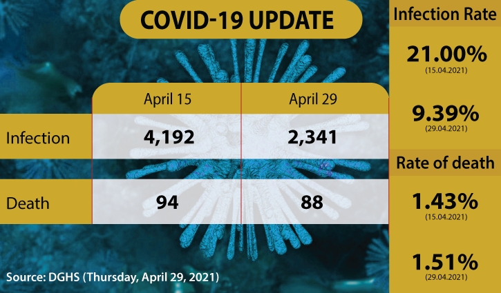 Covid-19: Bangladesh sees 88 deaths, 2,341 new cases