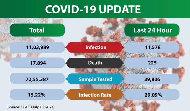 Bangladesh logs alarming Covid figures again, 225 more die