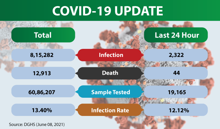 Covid-19 cases keep rising, daily deaths hit one-month high