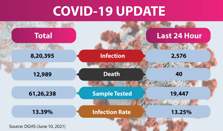 Covid-19 positivity rate hits 45-day high