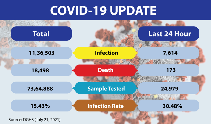 Covid-19 takes 173 more lives, infects 7,614 in 24hrs Covid-19 takes 173 more lives, infects 7,614 in 24hrs