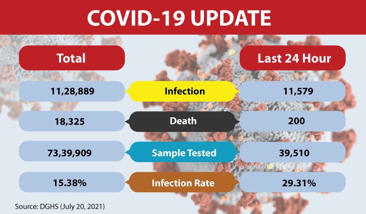 Covid-19 claims 200 more lives, infects 11,579 in 24hrs