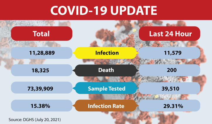 Covid-19 claims 200 more lives, infects 11,579 in 24hrs Covid-19 claims 200 more lives, infects 11,579 in 24hrs