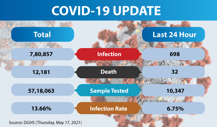 Covid-19: Bangladesh sees 32 deaths, 698 new cases
