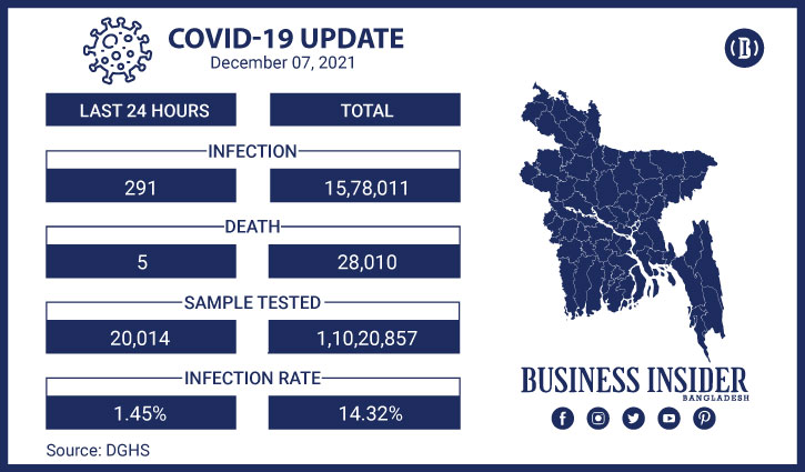 5 more Covid-linked deaths, 291 new cases reported in 24hrs