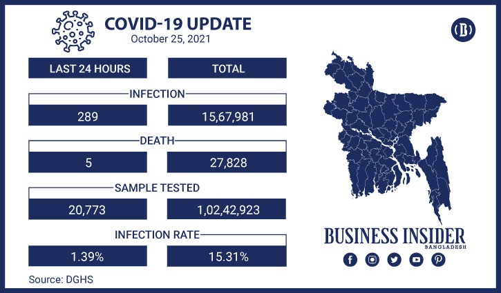 Covid claims 5 more lives, infects 289 in 24hrs