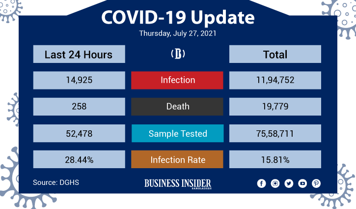 Deaths from Covid continue to hit record as 258 more lose lives