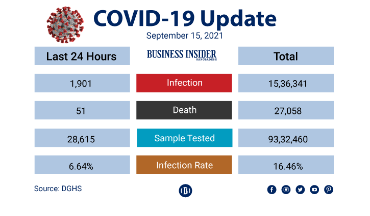 Covid-19 claims 51 lives, infects 1,901 in last 24hrs