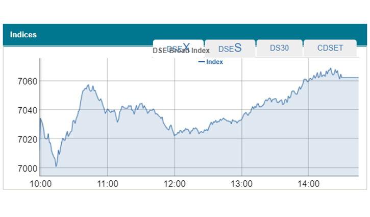 Dhaka stocks advance for 3rd day