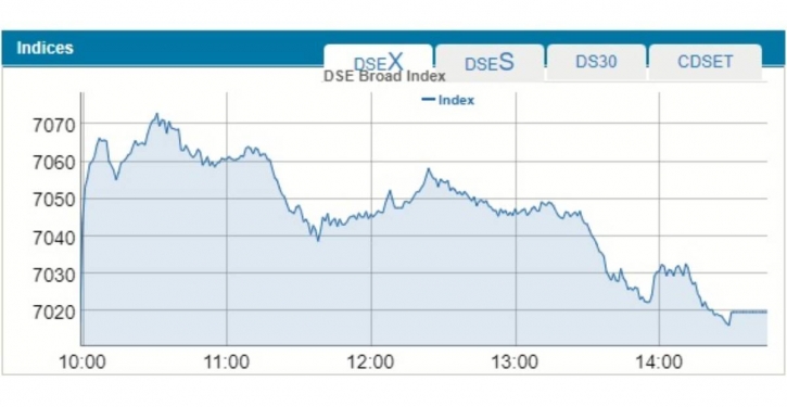 Dhaka stocks end flat after promising start