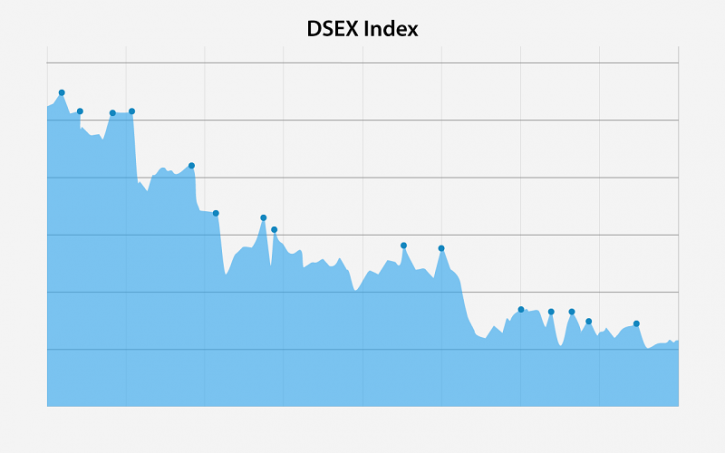 Dhaka stocks plunge 0.37%