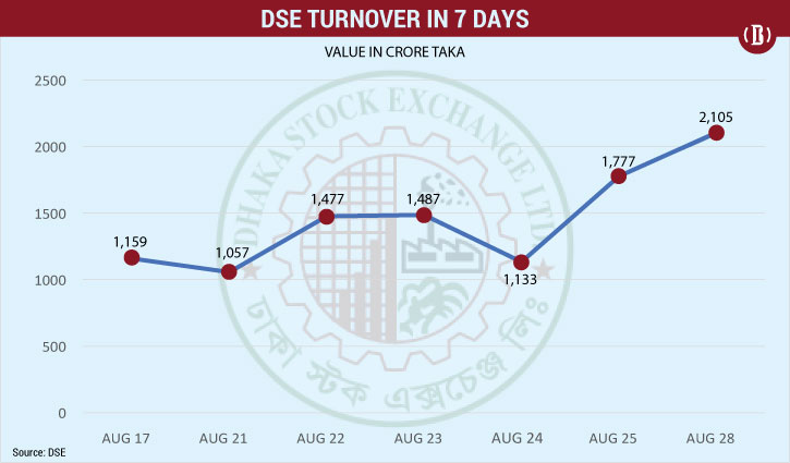 DSE turnover exceeds Tk 2,100cr after 11 months