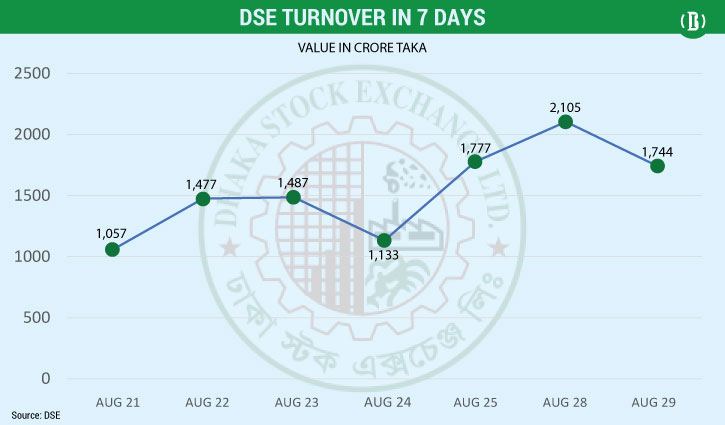 DSE turnover drops 17%, indices end flat