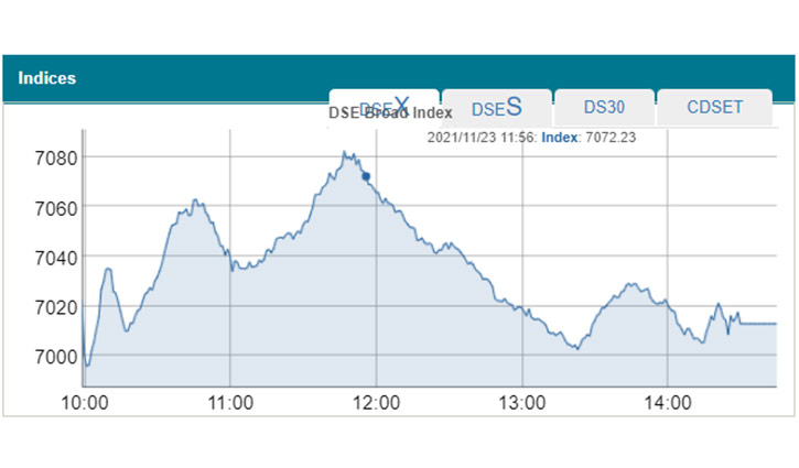 Dhaka stocks dip for 3rd straight day