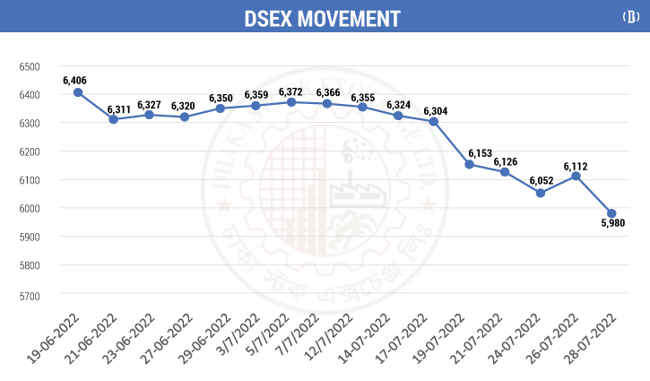 BSEC reintroduces ‘floor price’ to halt market slide BSEC reintroduces ‘floor price’ to halt market slide