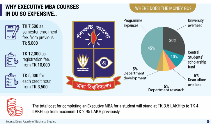 Why is DU’s executive MBA so expensive this time? Why is DU’s executive MBA so expensive this time?