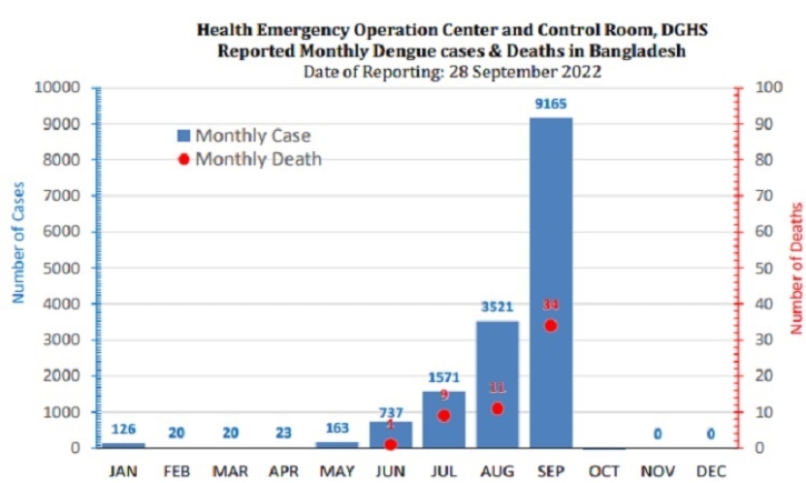 Dengue claims one more life, death toll reaches 55 Dengue claims one more life, death toll reaches 55