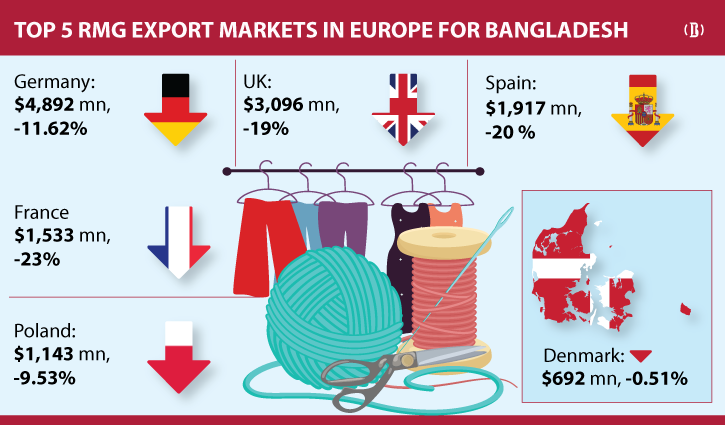 RMG export to Denmark remains unaffected by pandemic