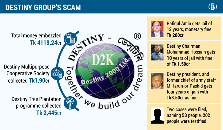 Destiny MD Rafiqul Amin sentenced to 12 years in jail