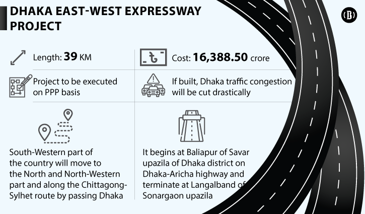 Purchase committee approves Dhaka East-West Expressway project