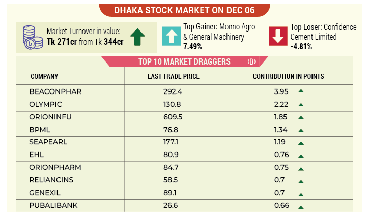 DSE turnover falls below Tk 300cr