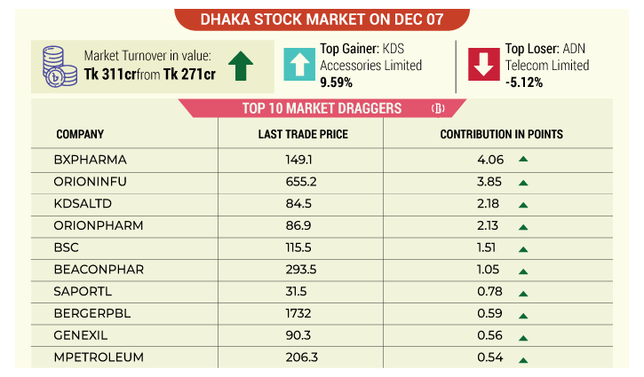 Dhaka stocks inch up after see-saw trading