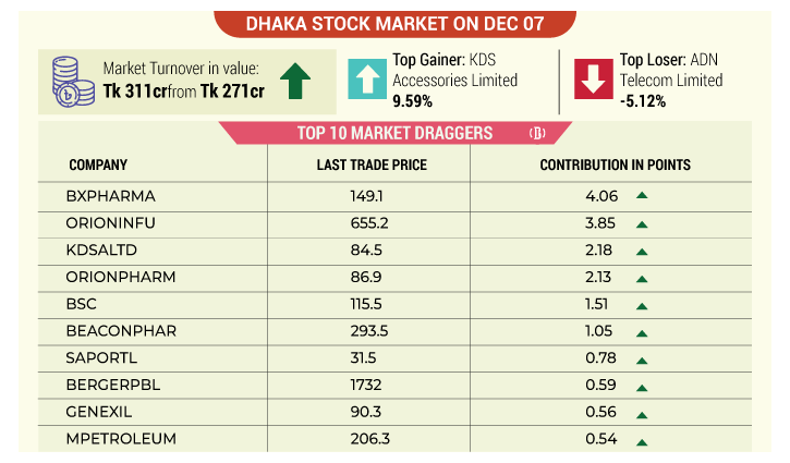 Dhaka stocks inch up after see-saw trading Dhaka stocks inch up after see-saw trading