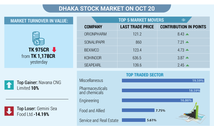 Dhaka stocks see lowest turnover in 45 sessions