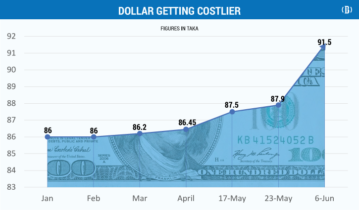 Taka hits new low owing to dollar crisis