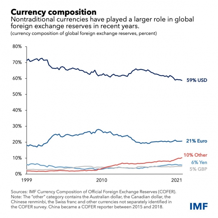 Dollar dominance and the rise of non-traditional reserve currencies