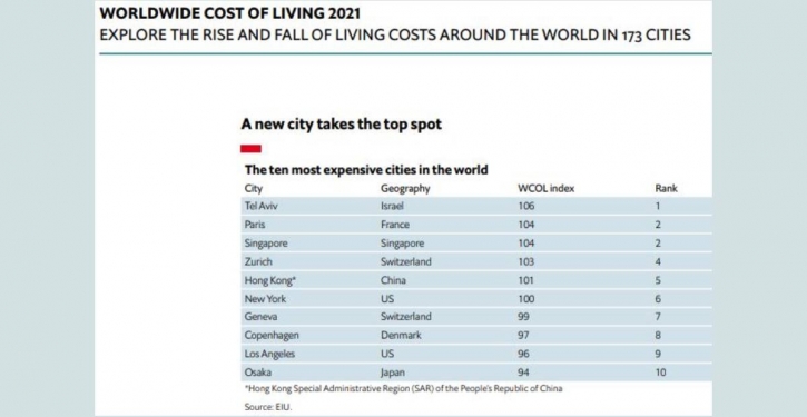 Tel Aviv ranked world’s most expensive city