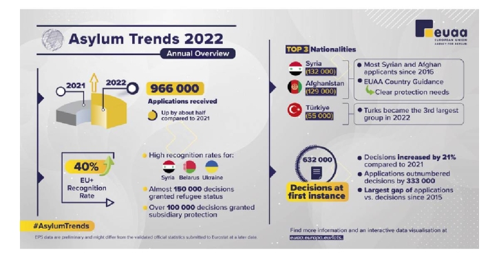 EU sees record 34,000 asylum applications from Bangladeshis in 2022 EU sees record 34,000 asylum applications from Bangladeshis in 2022