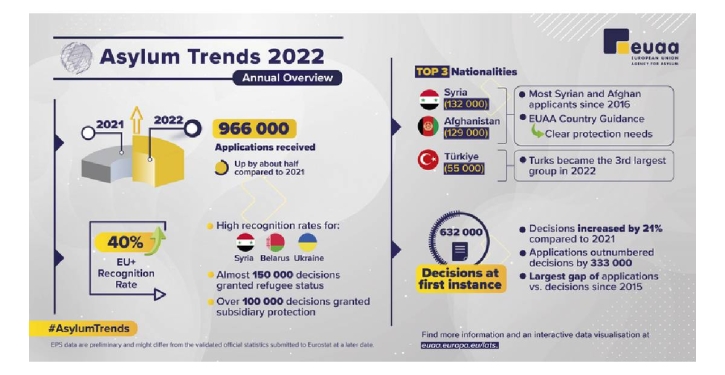 EU sees record 34,000 asylum applications from Bangladeshis in 2022