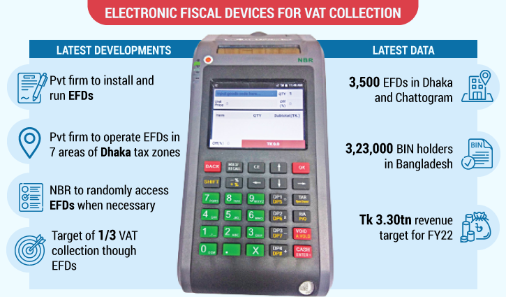 NBR to hire private firms to run electronic fiscal devices