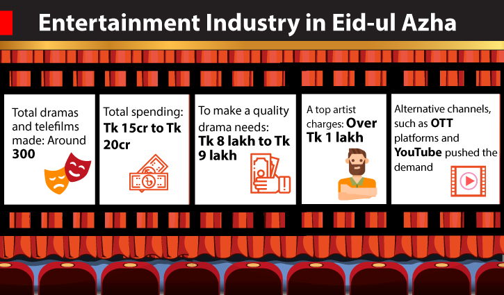 Not very muted Eid for TV drama makers
