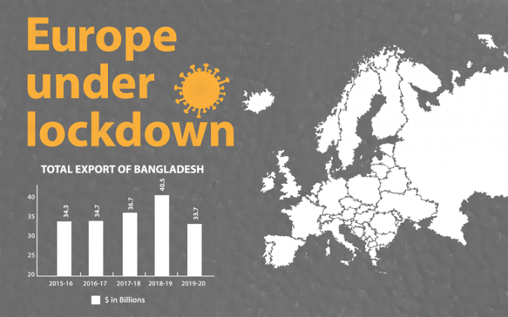 Exporters worried over lockdown in Europe to prevent second wave