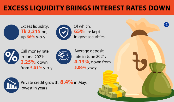 Surplus money key challenge for banks