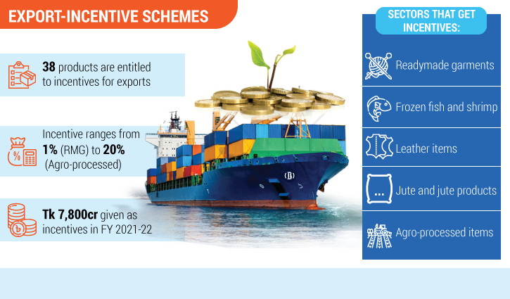 Govt disburses Tk 2,100cr incentive arrears to exporters
