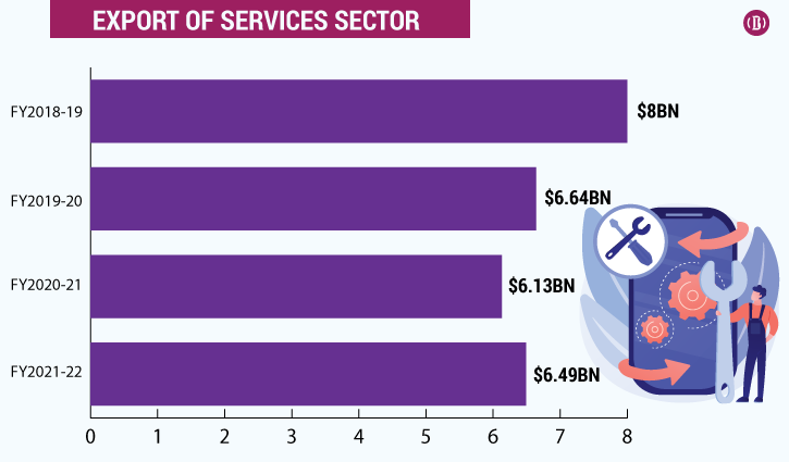 Bangladesh’s services exports touch $8bn Bangladesh’s services exports touch $8bn